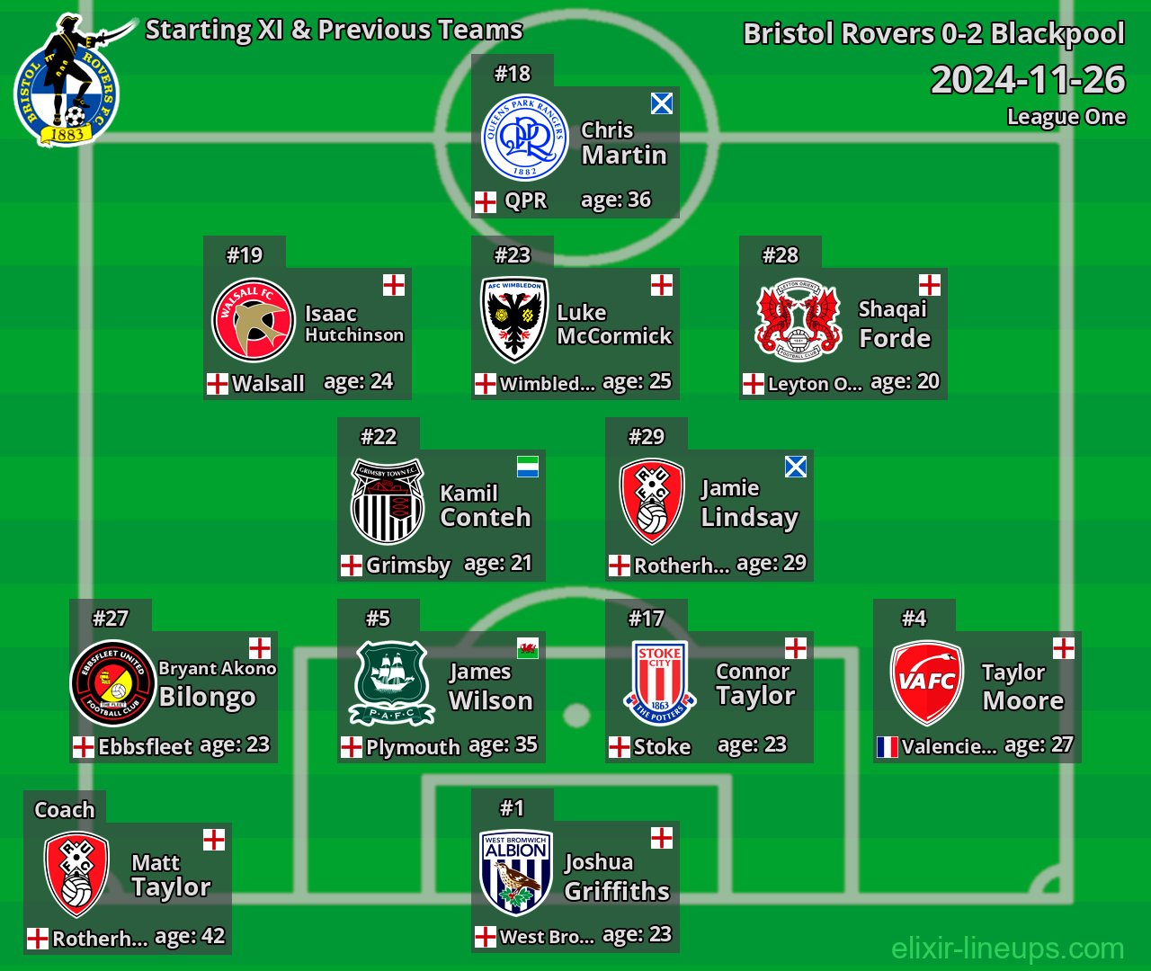Bristol Rovers Starting XI & Previous Teams 2024-11-26