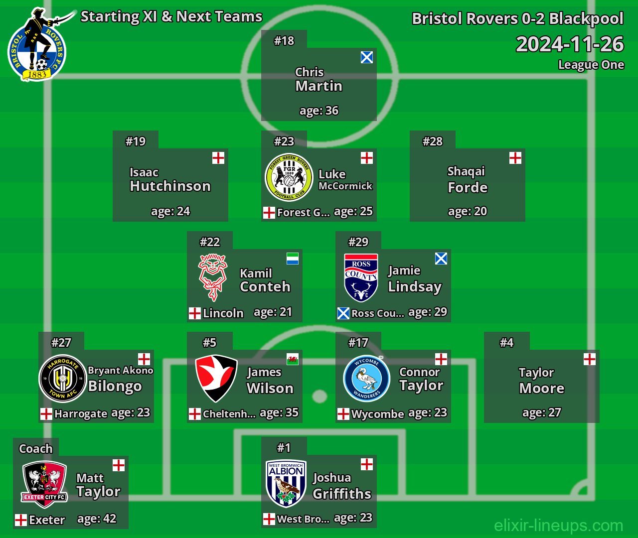Bristol Rovers Starting XI & Next Teams 2024-11-26