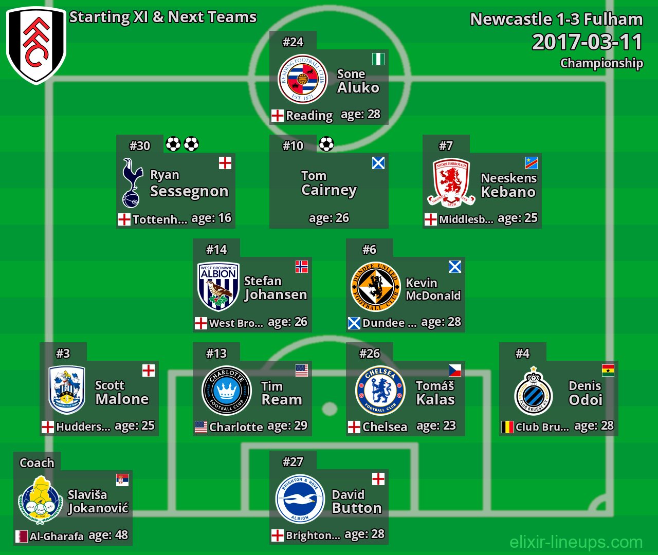 Fulham Starting XI & Next Teams 2017-03-11