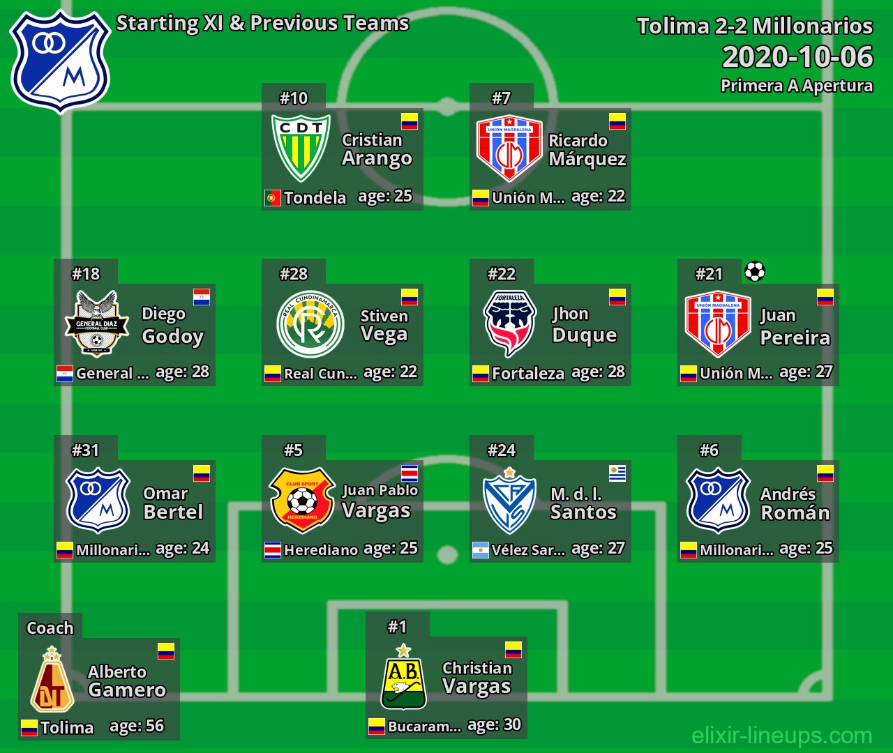 Millonarios Starting XI & Previous Teams 2020-10-06