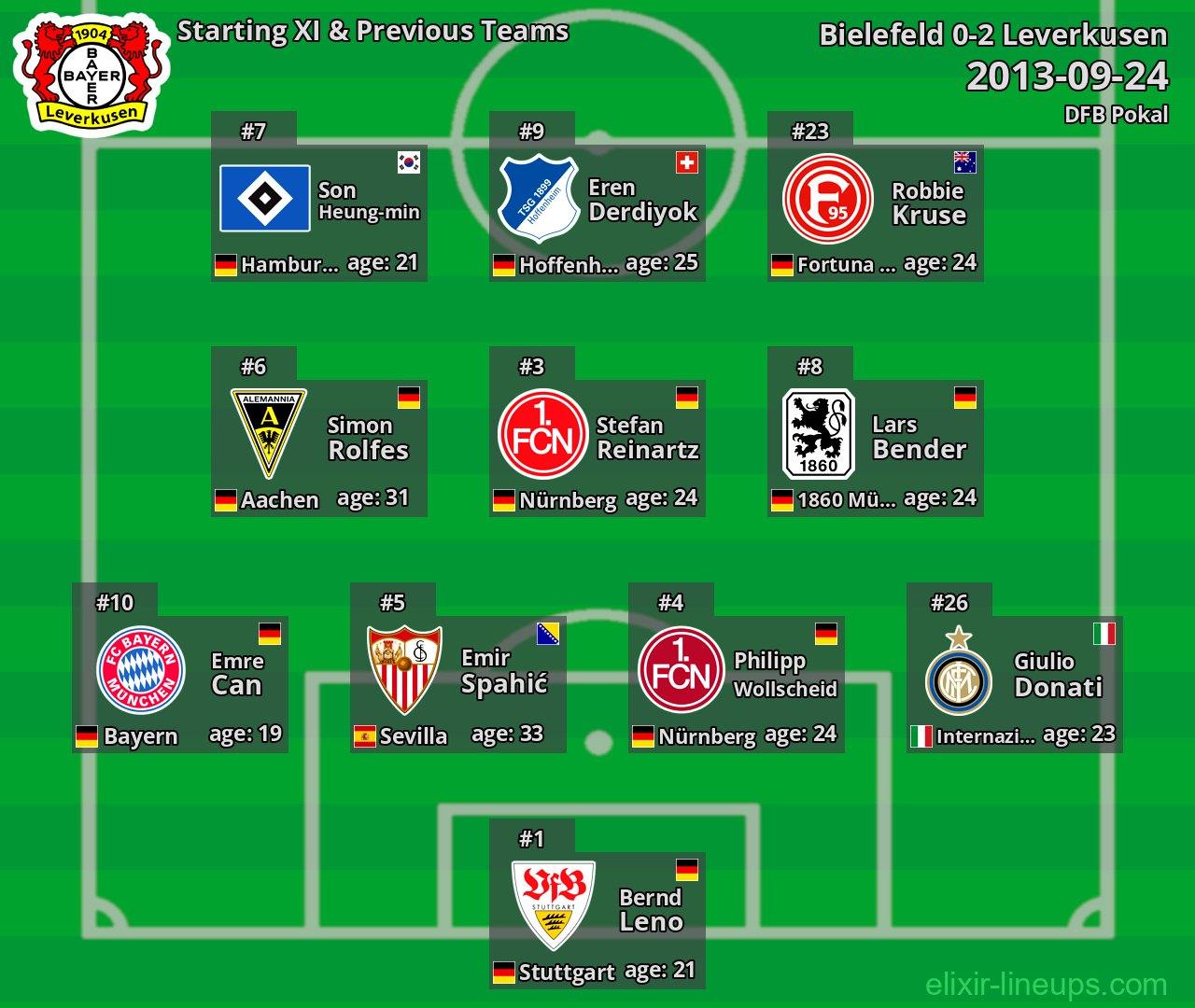 Leverkusen Starting XI & Previous Teams 2013-09-24