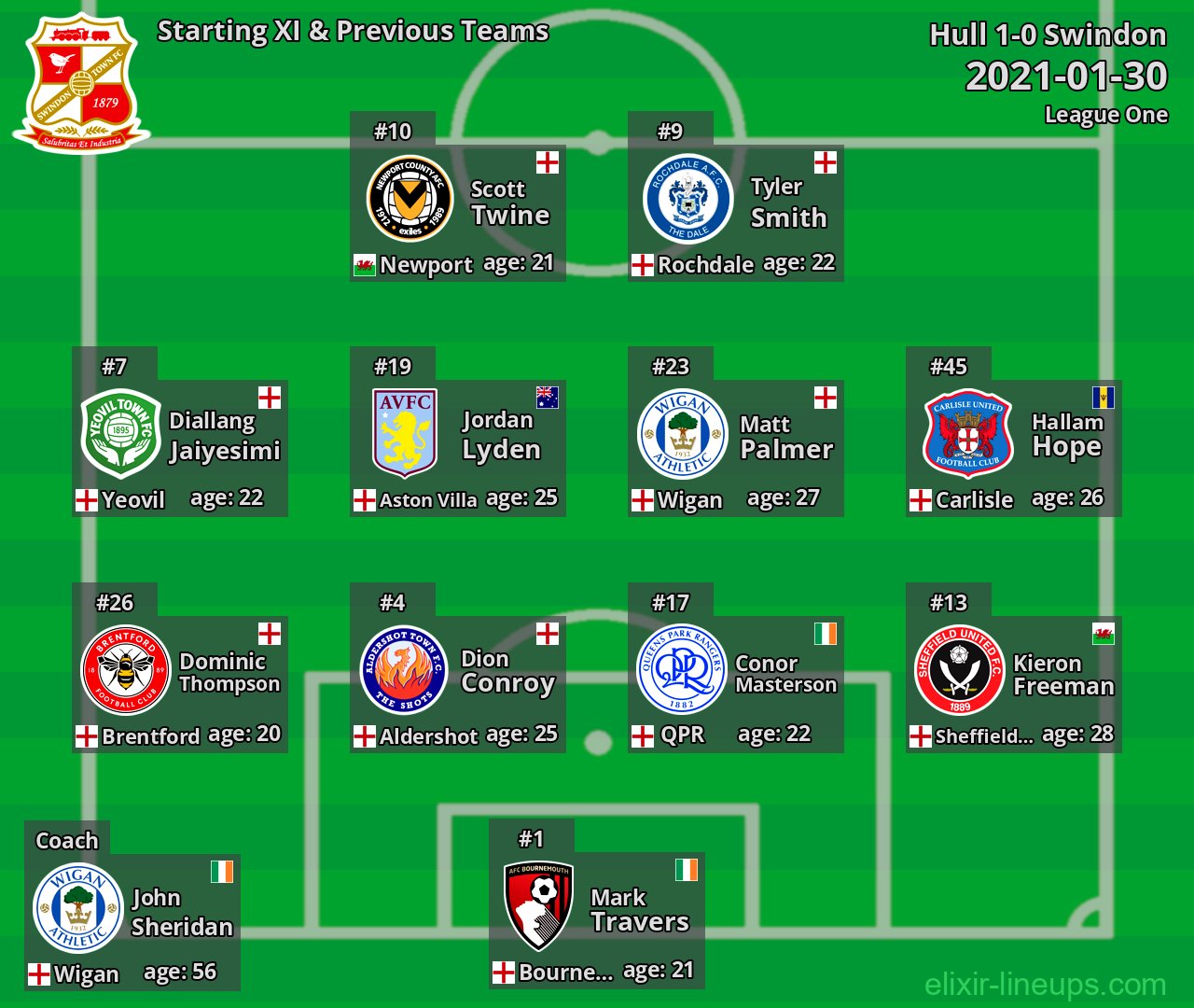 Swindon Starting XI & Previous Teams 2021-01-30