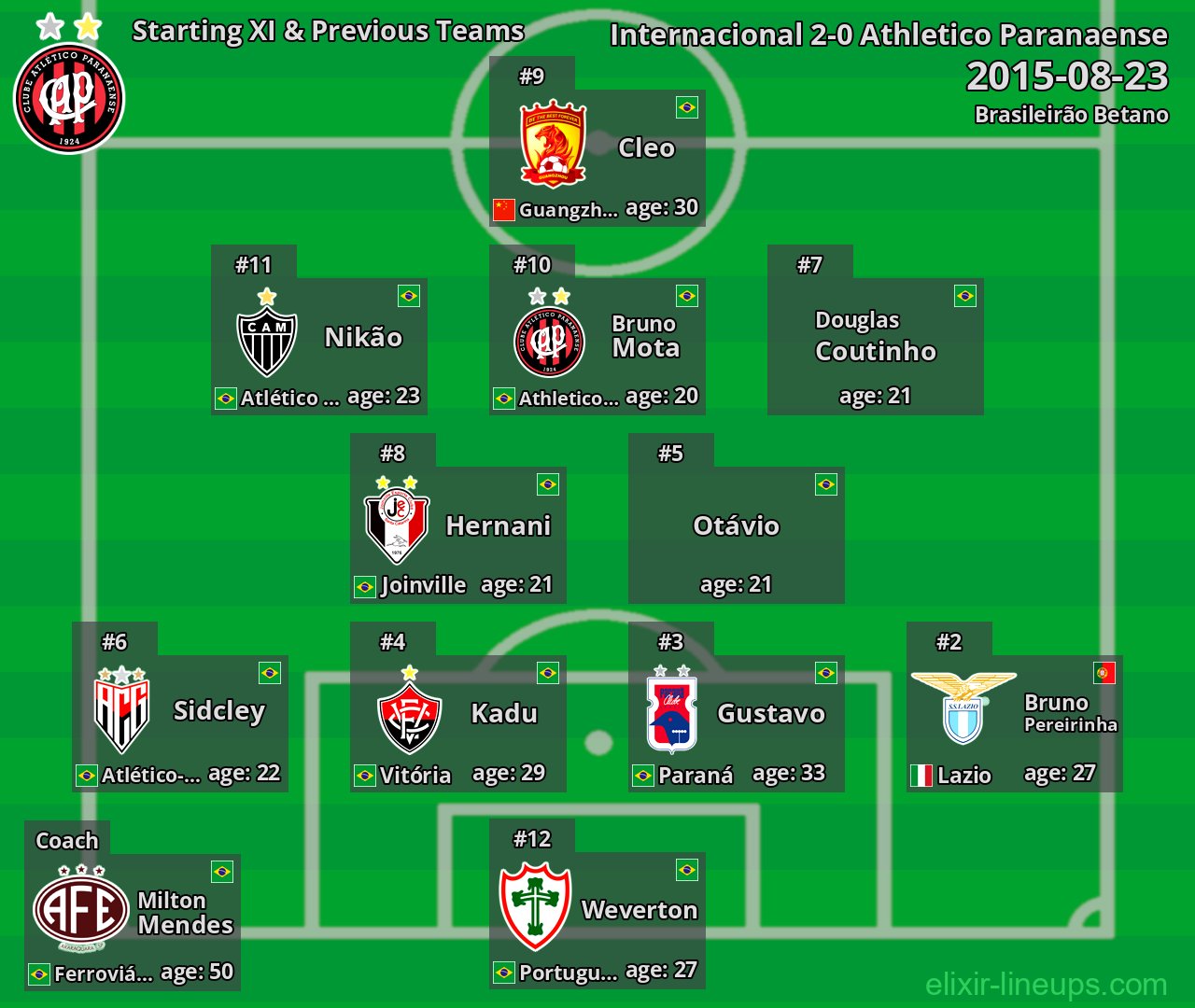 Athletico Paranaense Starting XI & Previous Teams 2015-08-23