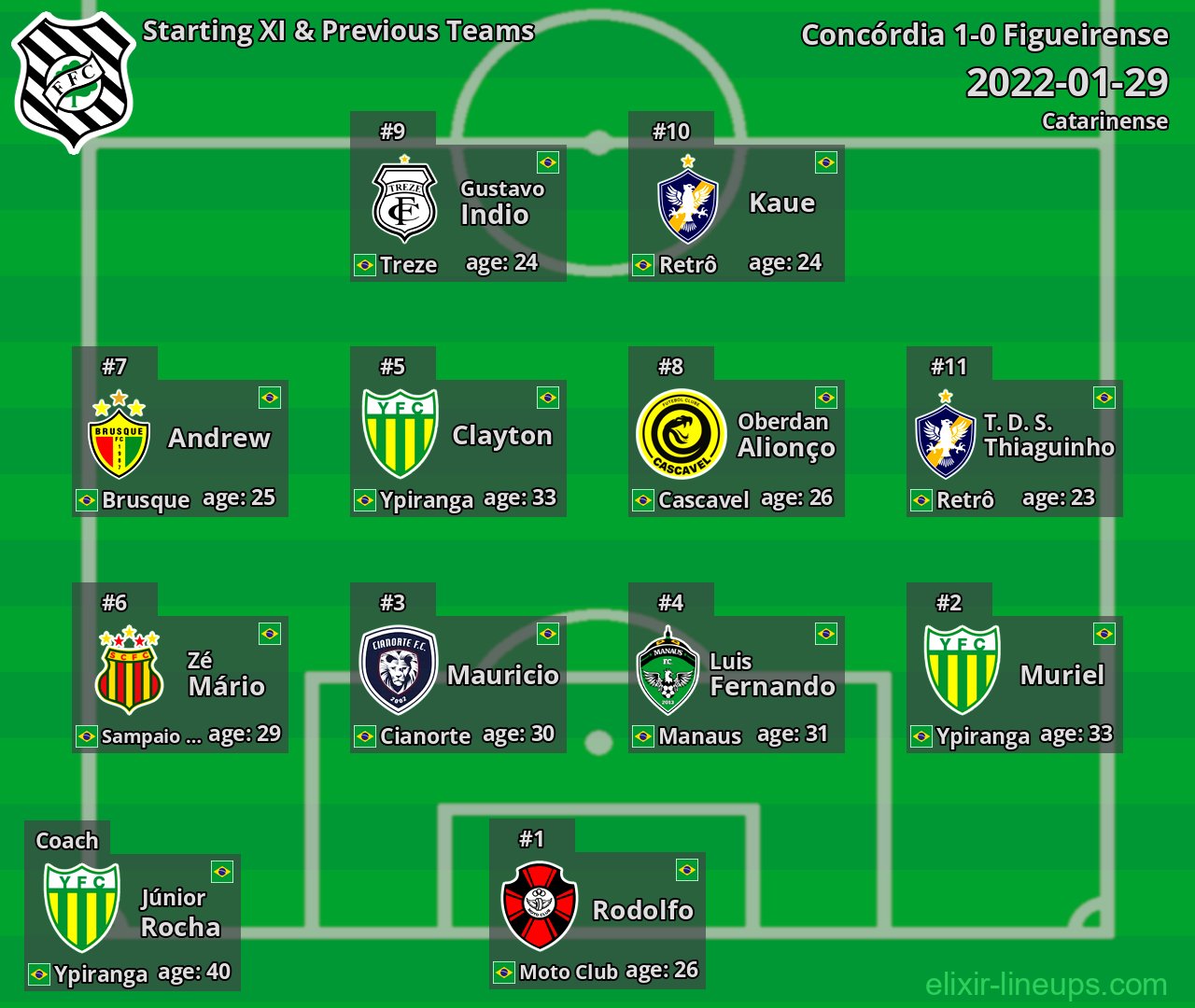 Figueirense Starting XI & Previous Teams 2022-01-29