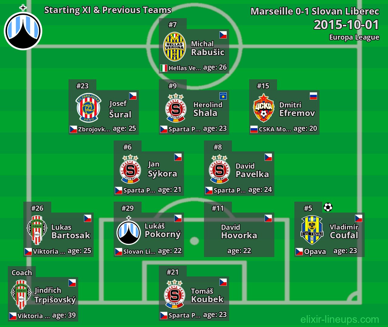 Slovan Liberec Starting XI & Previous Teams 2015-10-01