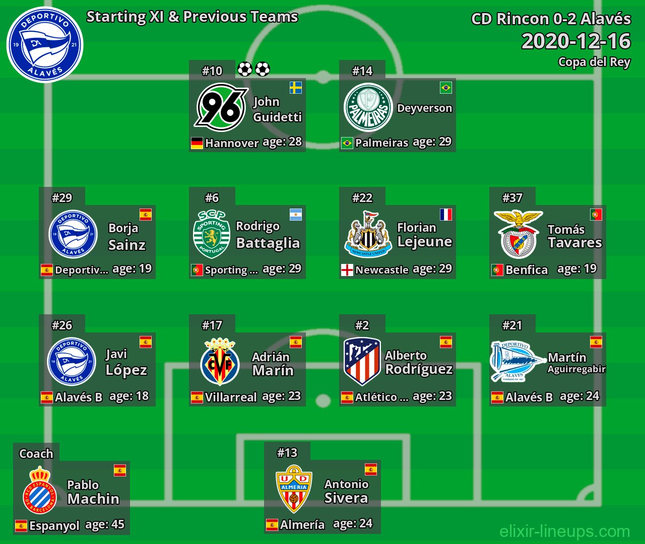 Alavés Starting XI & Previous Teams 2020-12-16