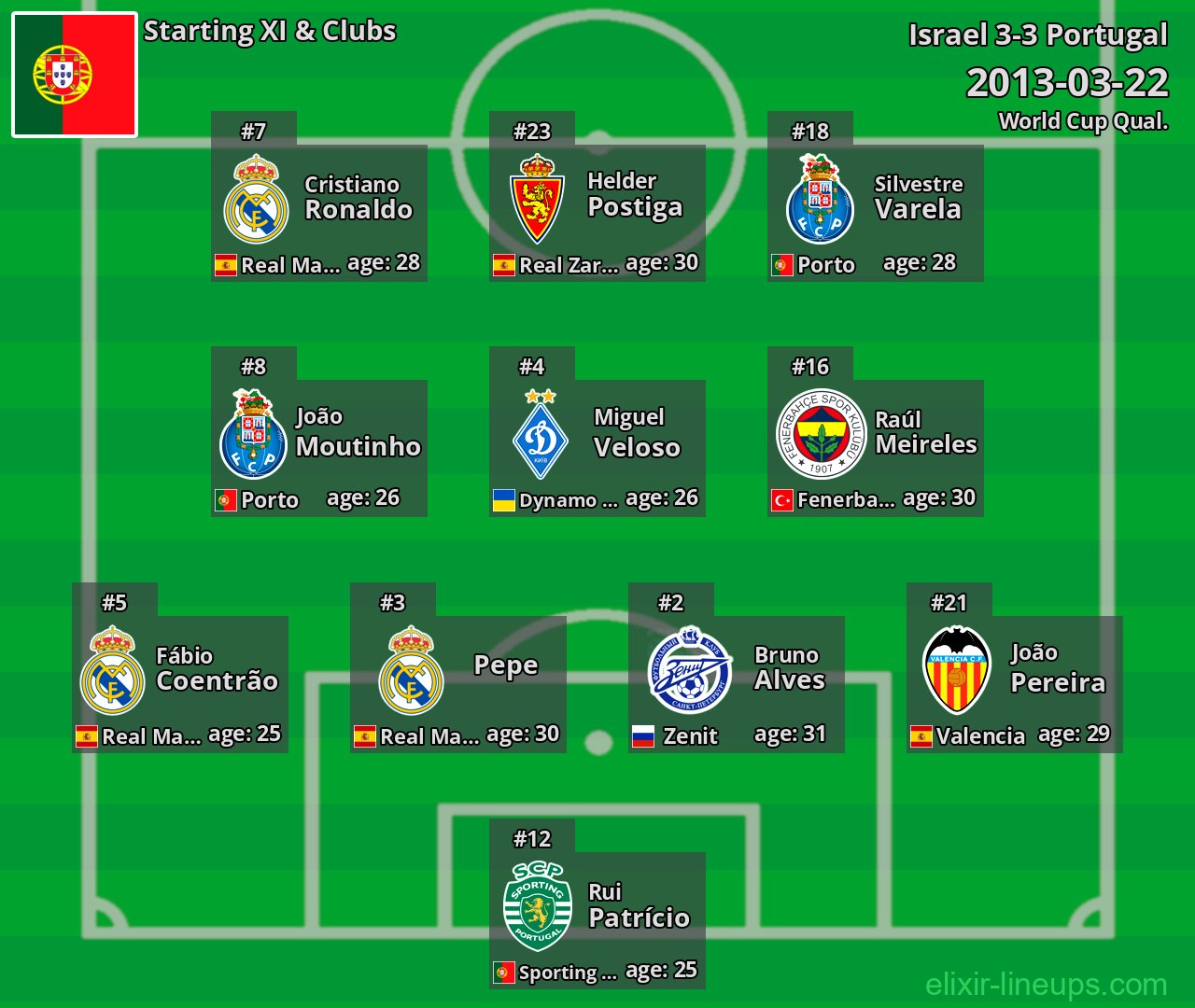 Portugal Starting XI 2013-03-22