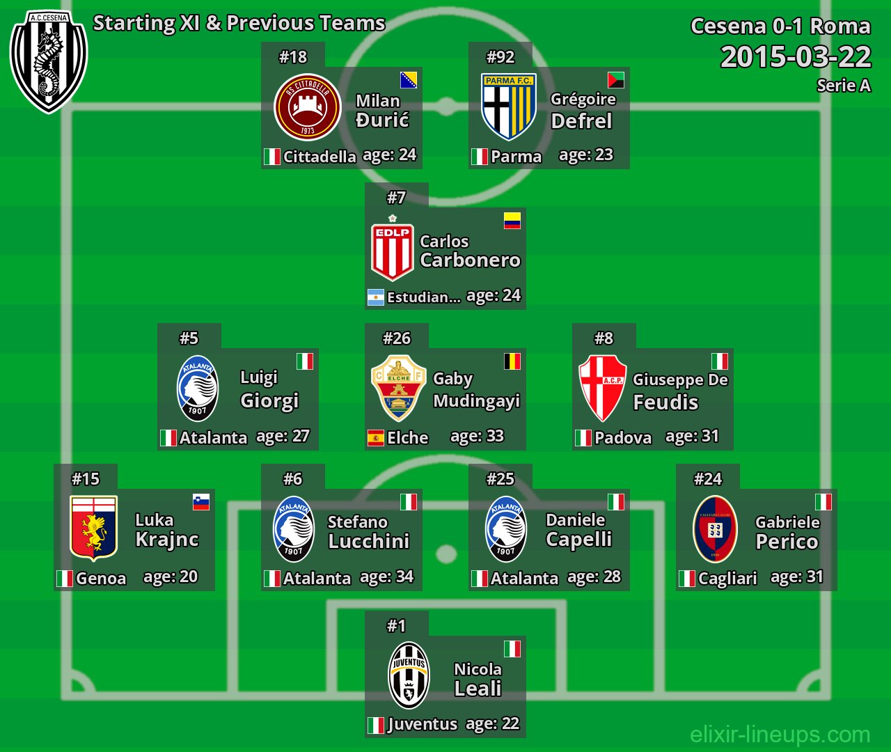 Cesena Starting XI & Previous Teams 2015-03-22