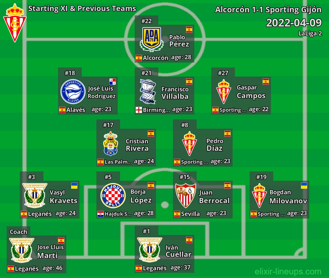 Sporting Gijón Starting XI & Previous Teams 2022-04-09