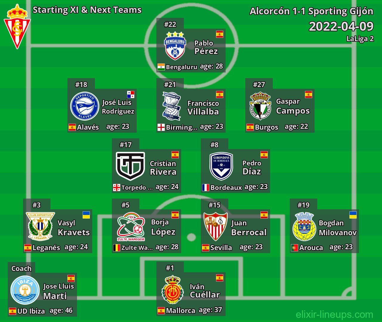 Sporting Gijón Starting XI & Next Teams 2022-04-09