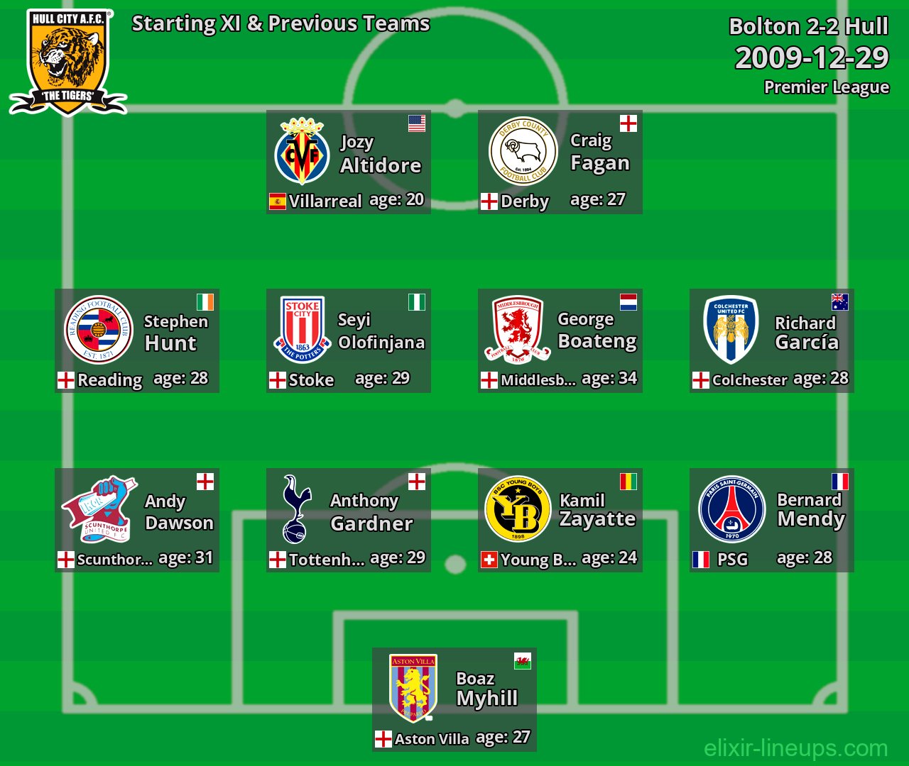 Hull Starting XI & Previous Teams 2009-12-29