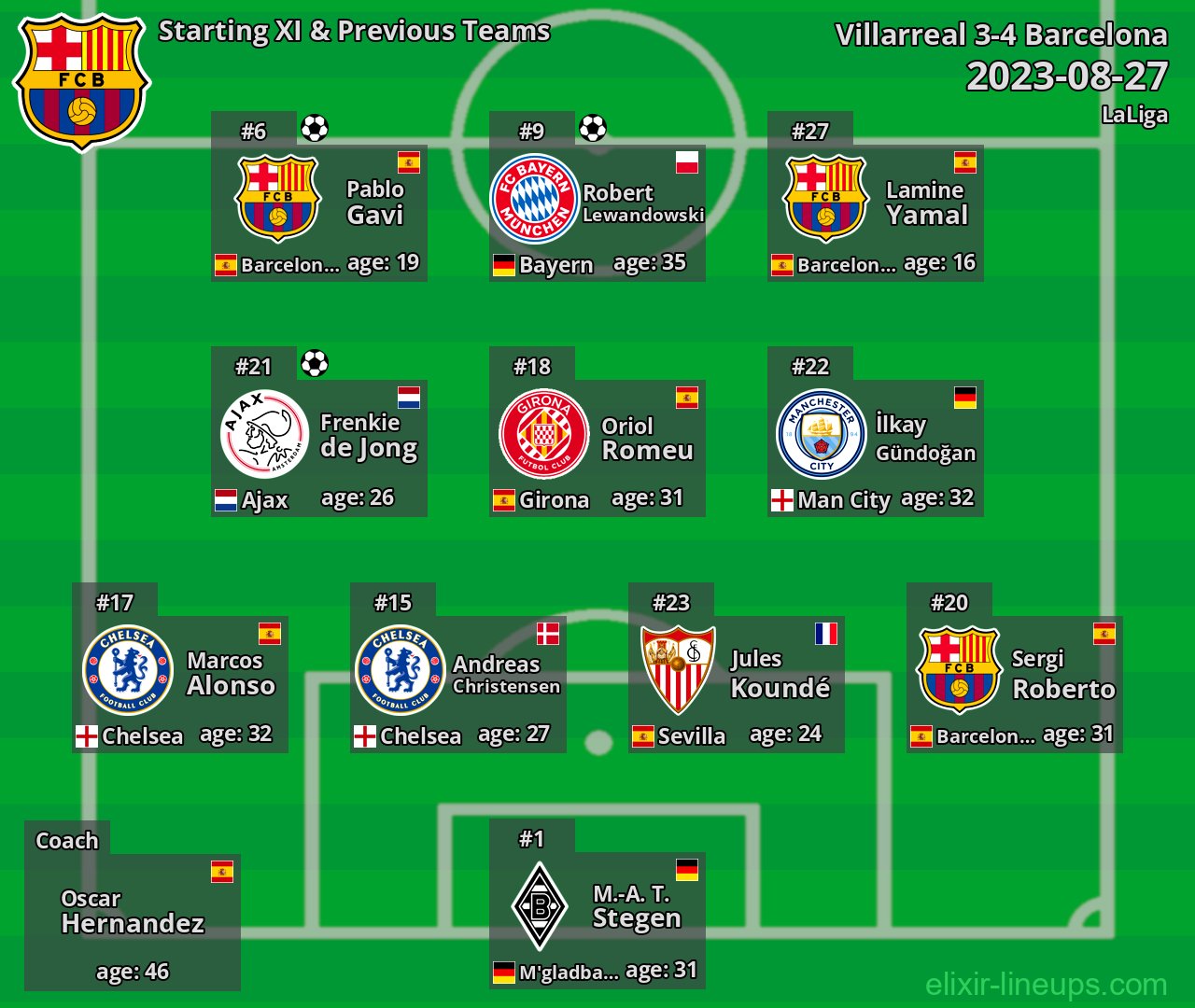 Barcelona Starting XI & Previous Teams 2023-08-27