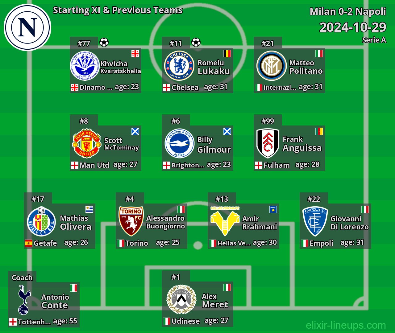 Napoli Starting XI & Previous Teams 2024-10-29