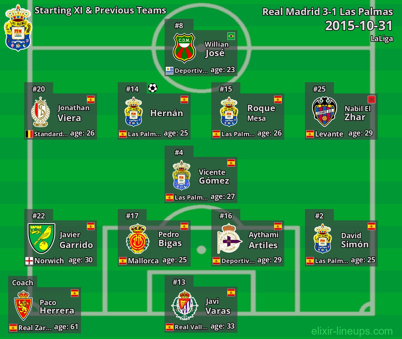 Las Palmas Starting XI & Previous Teams 2015-10-31
