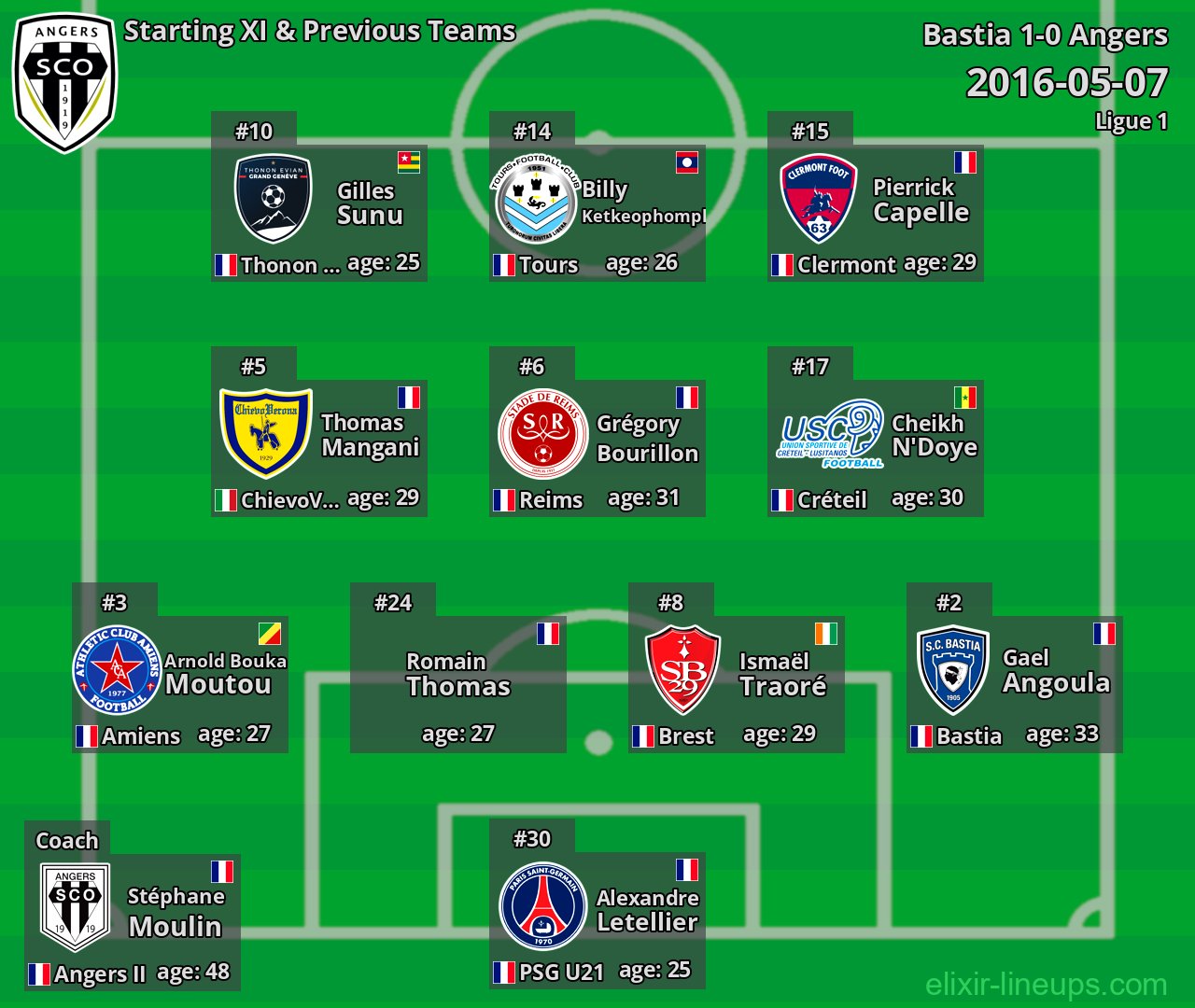 Angers Starting XI & Previous Teams 2016-05-07