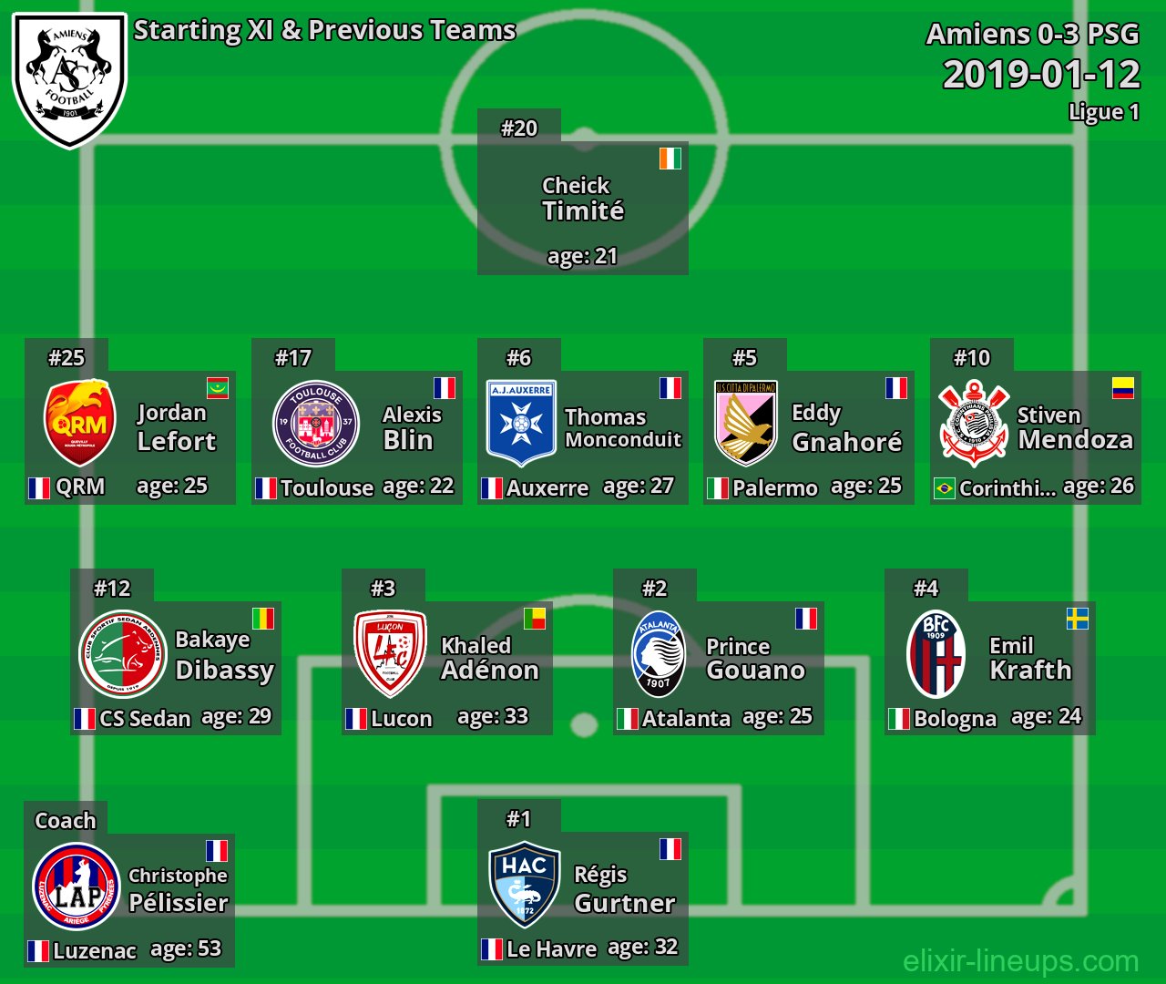 Amiens Starting XI & Previous Teams 2019-01-12