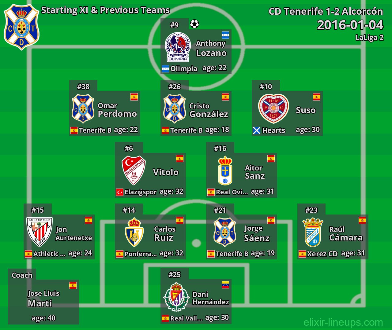 CD Tenerife Starting XI & Previous Teams 2016-01-04