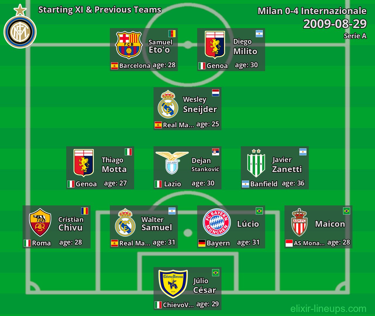 Internazionale Starting XI & Previous Teams 2009-08-29