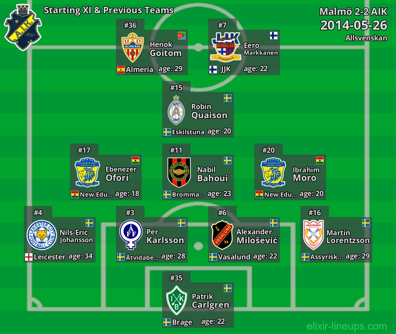 AIK Starting XI & Previous Teams 2014-05-26