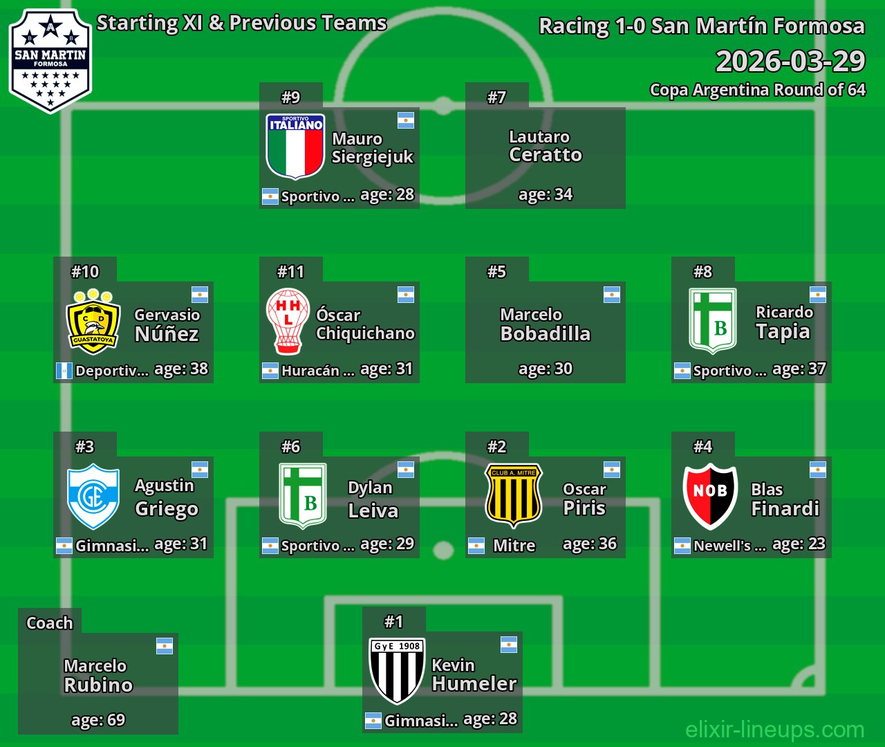 San Martín Formosa Starting XI & Previous Teams 2026-03-29