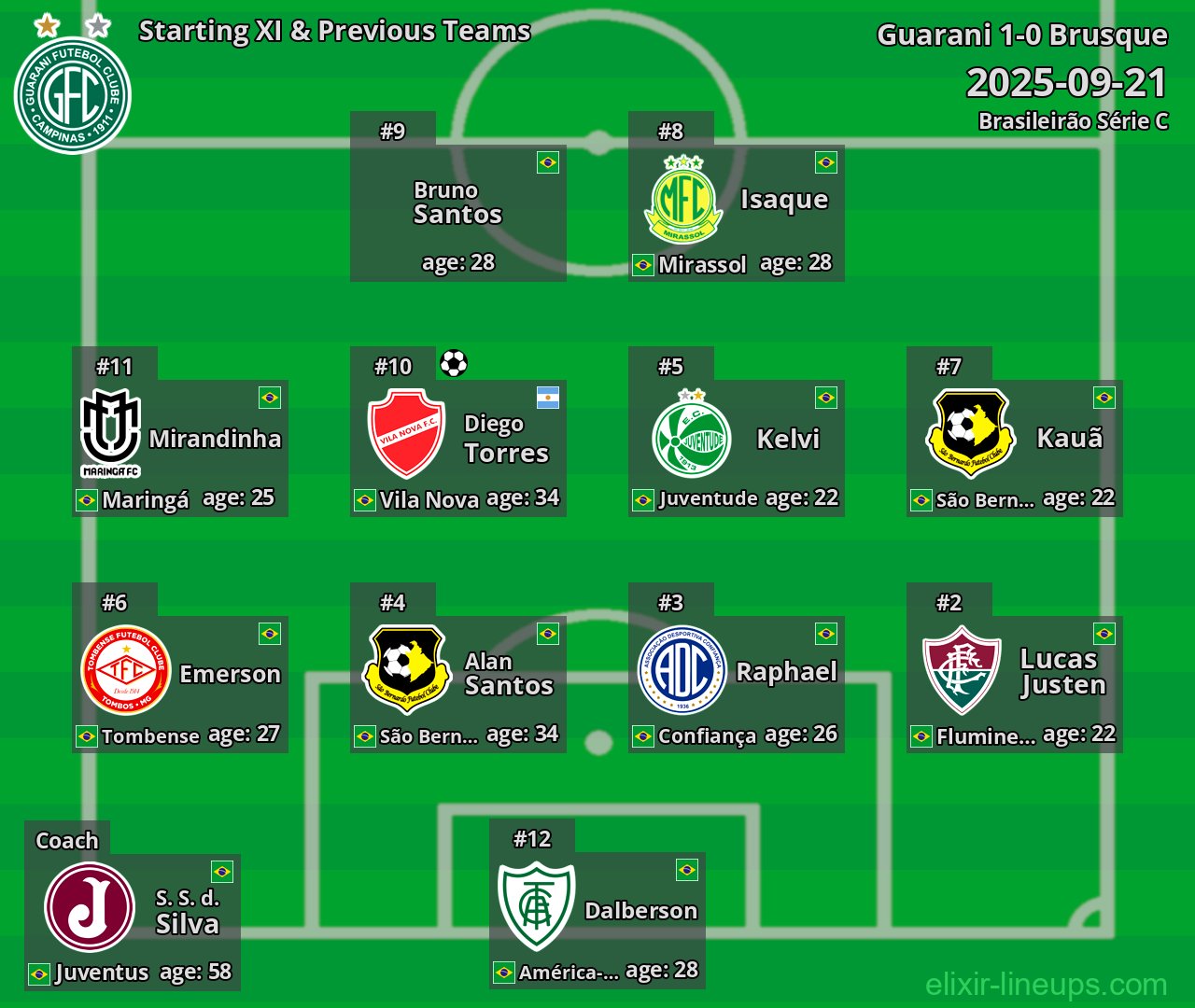 Guarani Starting XI & Previous Teams 2025-09-21