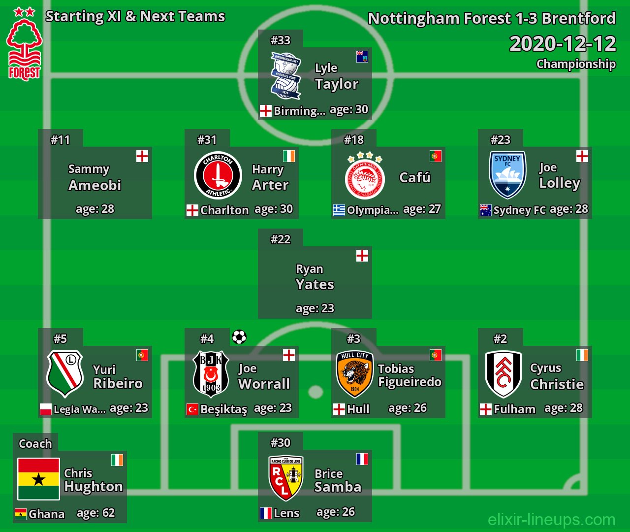 Nottingham Forest Starting XI & Next Teams 2020-12-12