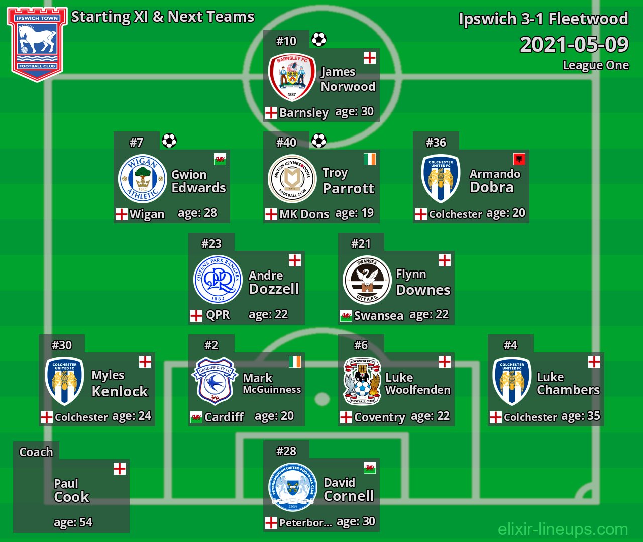 Ipswich Starting XI & Next Teams 2021-05-09