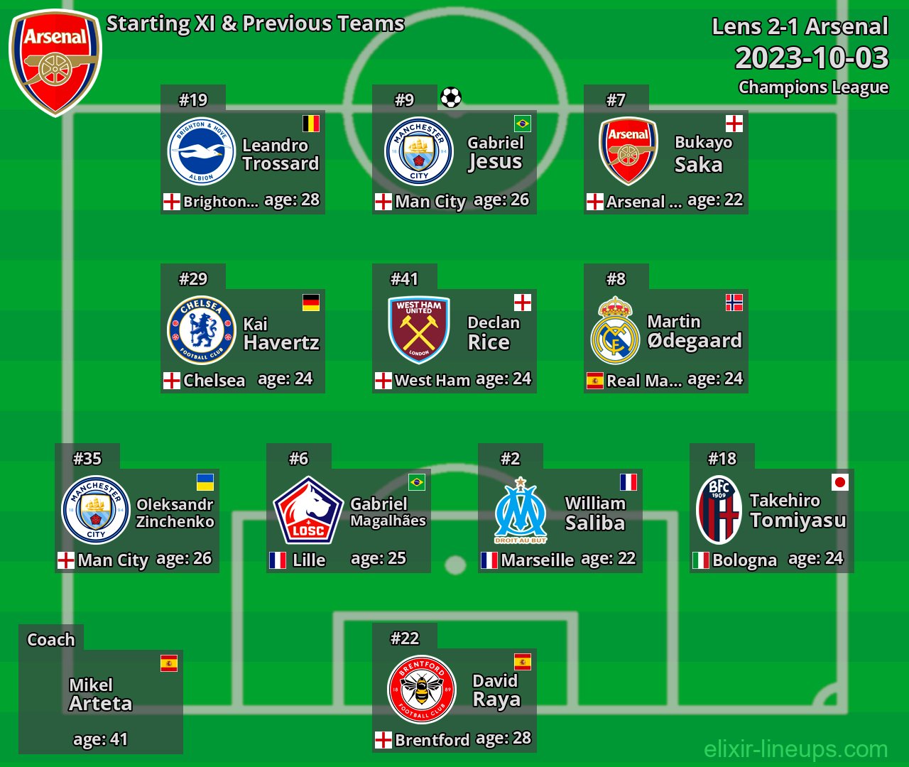 Arsenal Starting XI & Previous Teams 2023-10-03