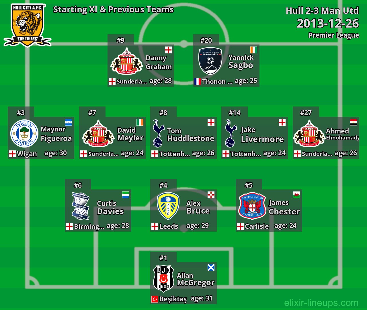 Hull Starting XI & Previous Teams 2013-12-26