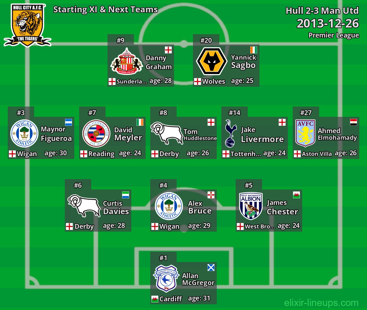 Hull Starting XI & Next Teams 2013-12-26