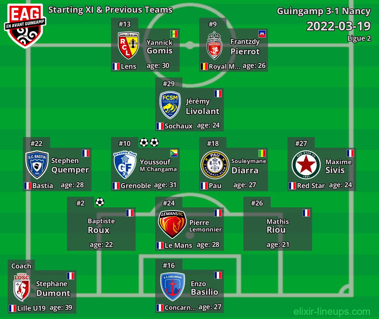 Guingamp Starting XI & Previous Teams 2022-03-19
