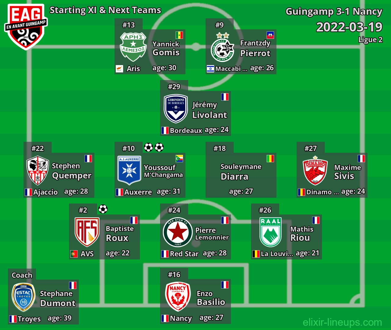 Guingamp Starting XI & Next Teams 2022-03-19