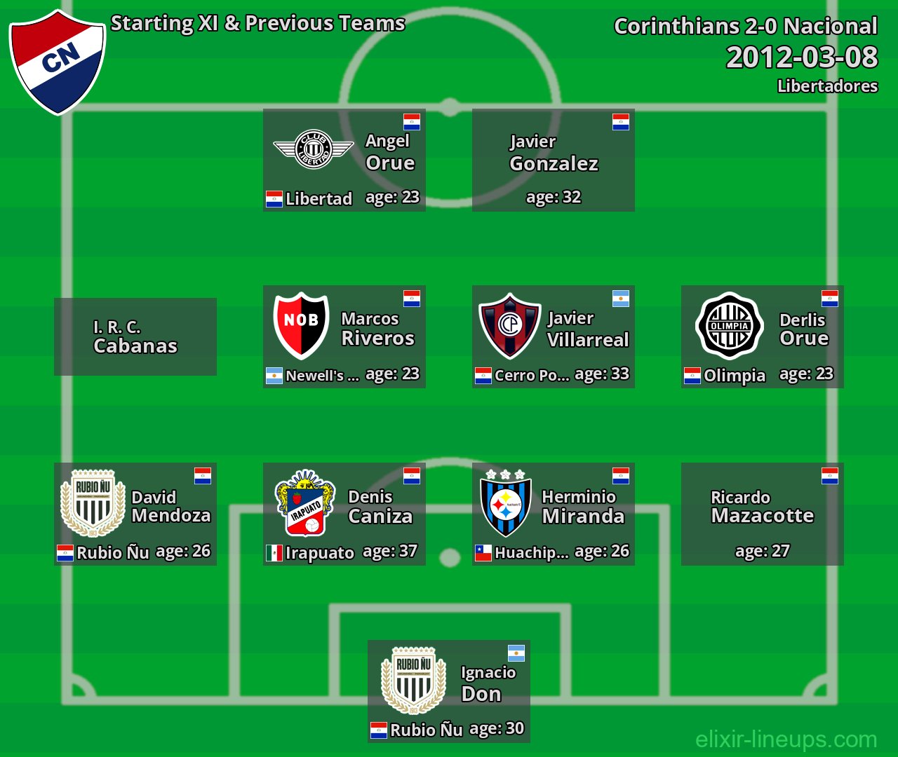 Nacional Starting XI & Previous Teams 2012-03-08