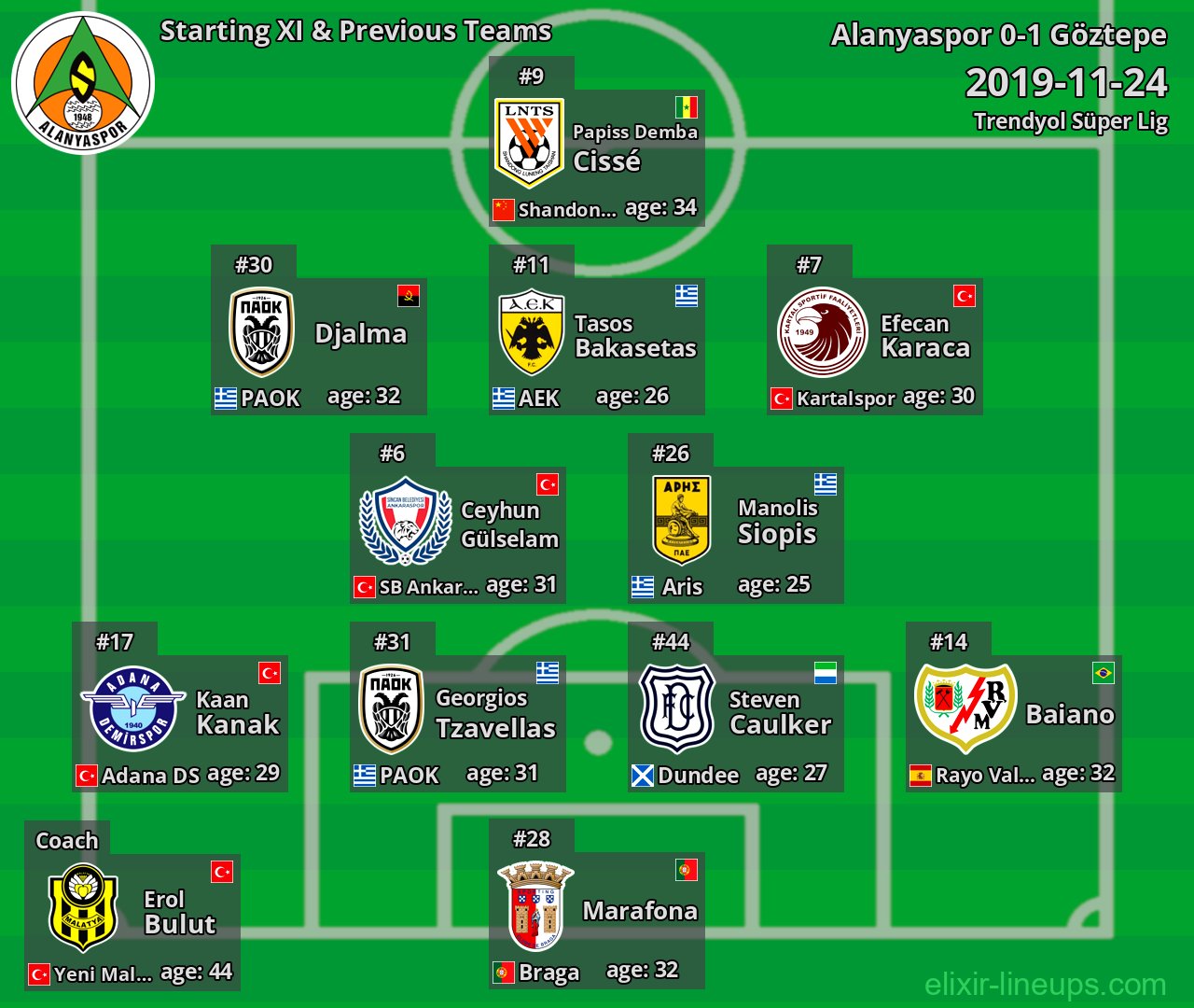 Alanyaspor Starting XI & Previous Teams 2019-11-24