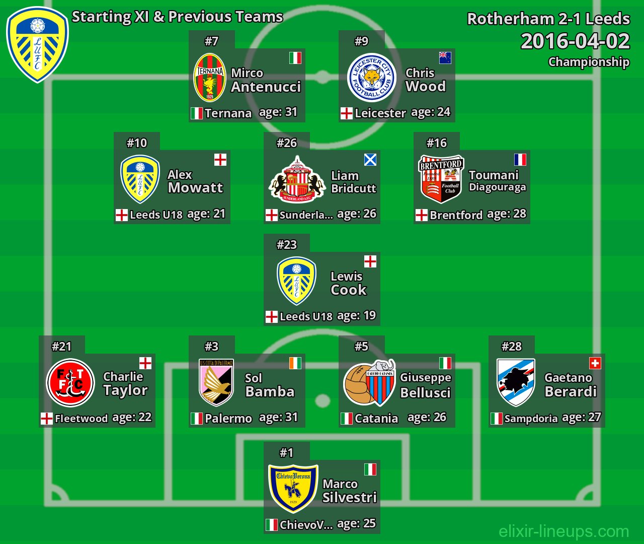Leeds Starting XI & Previous Teams 2016-04-02
