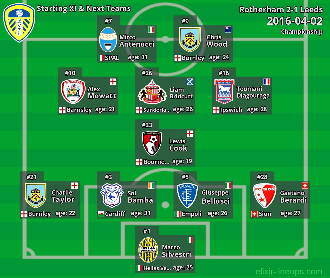 Leeds Starting XI & Next Teams 2016-04-02