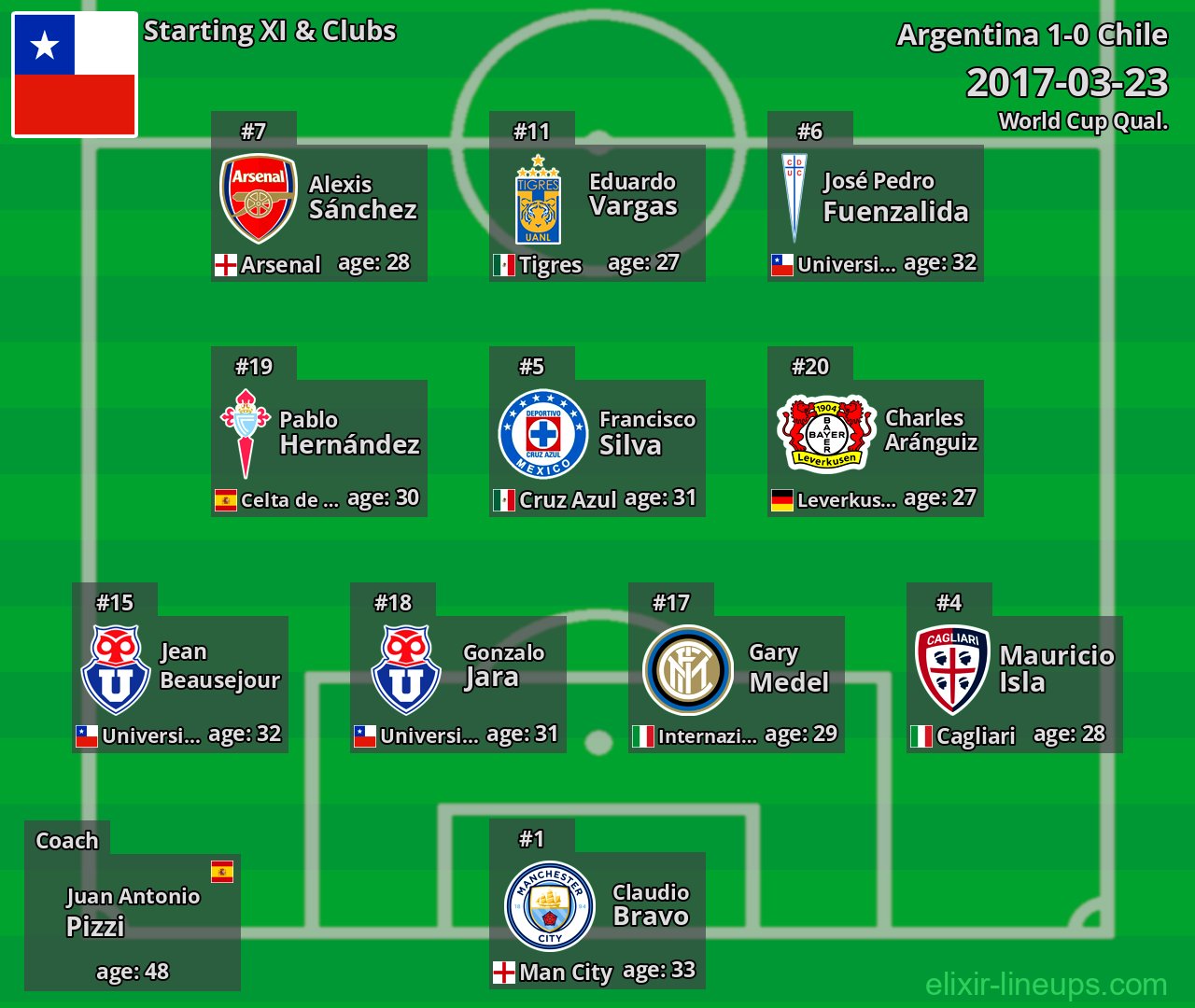 Chile Starting XI 2017-03-23