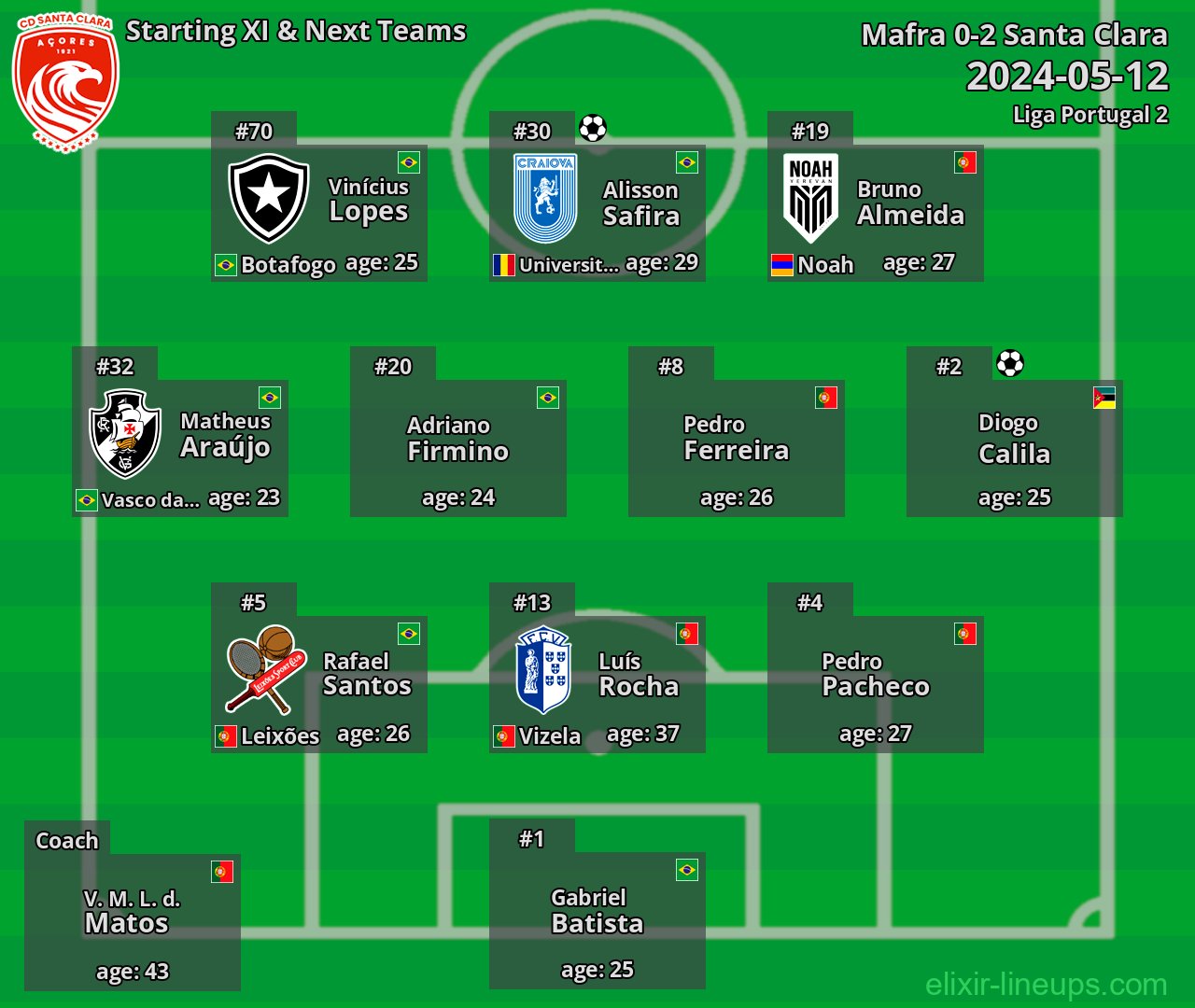 Santa Clara Starting XI & Next Teams 2024-05-12