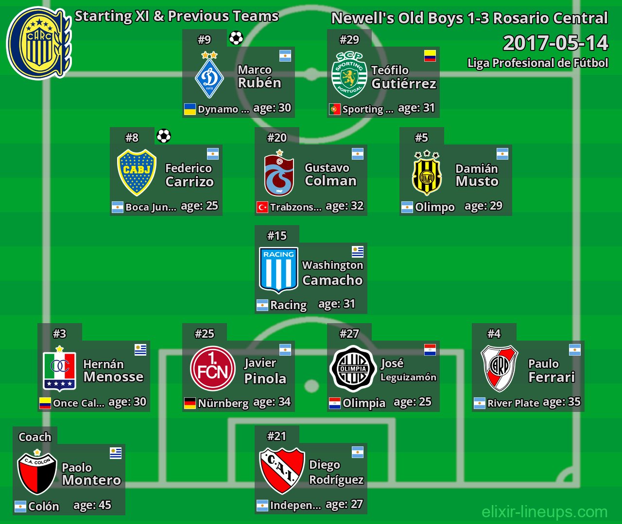 Rosario Central Starting XI & Previous Teams 2017-05-14