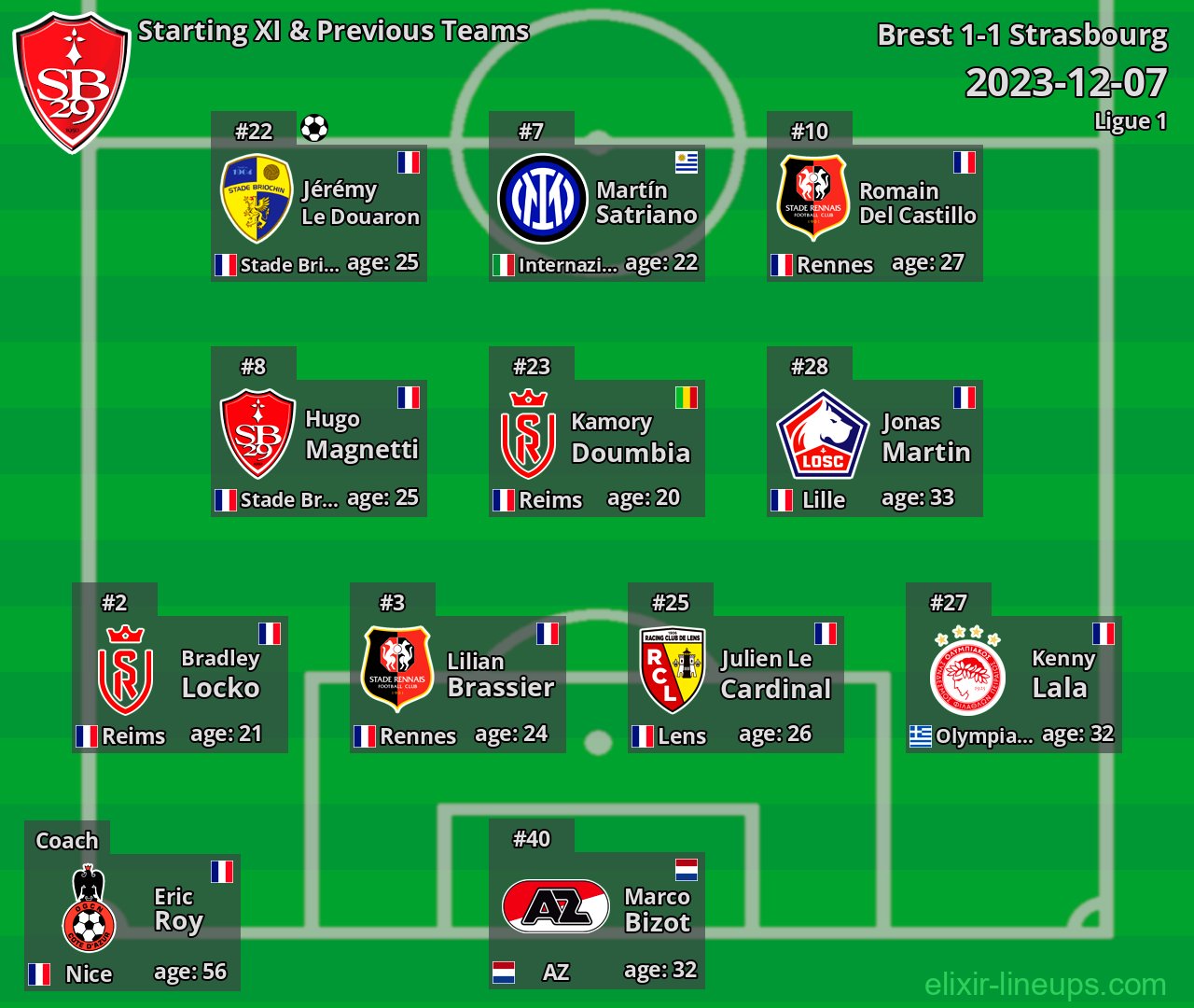 Brest Starting XI & Previous Teams 2023-12-07