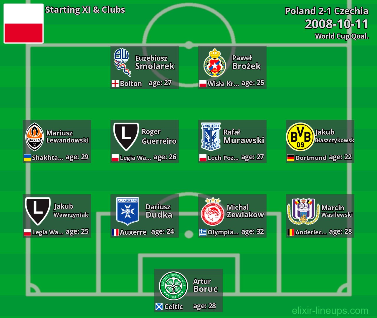 Poland Starting XI 2008-10-11