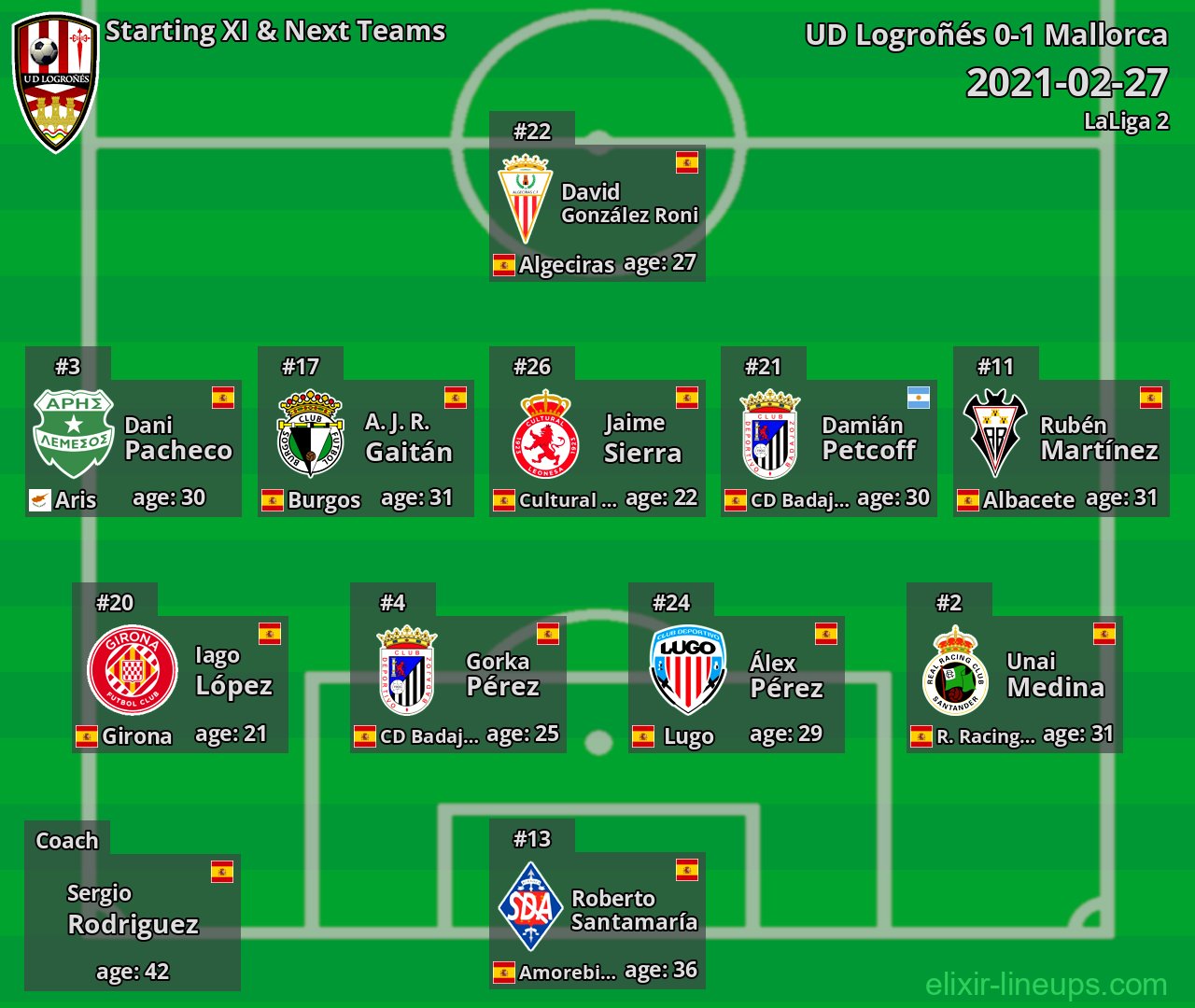 UD Logroñés Starting XI & Next Teams 2021-02-27