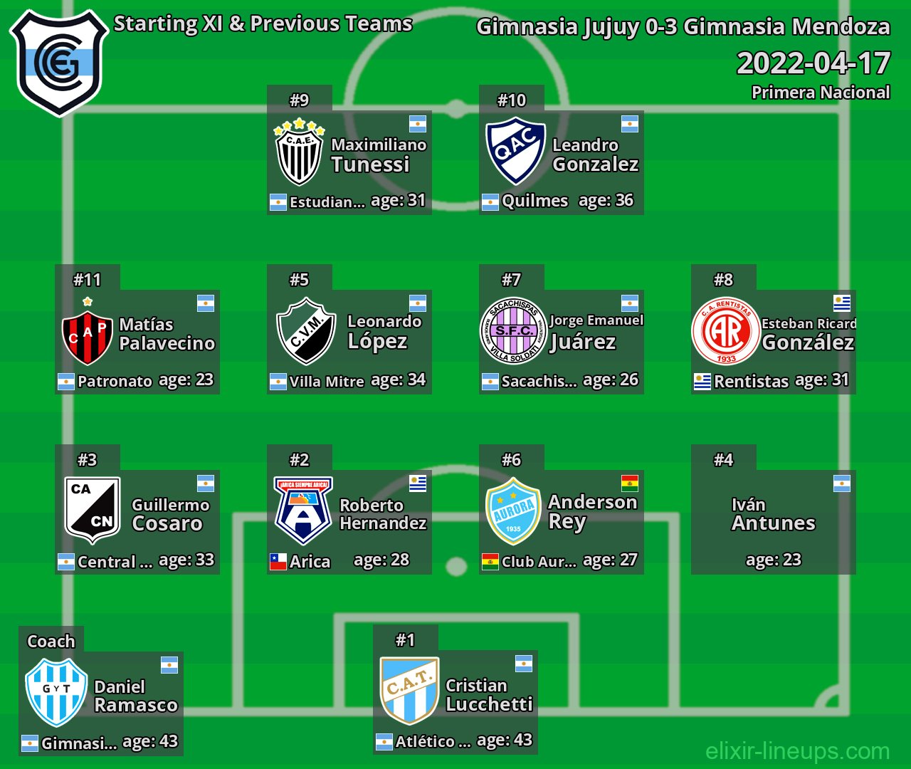 Gimnasia Jujuy Starting XI & Previous Teams 2022-04-17