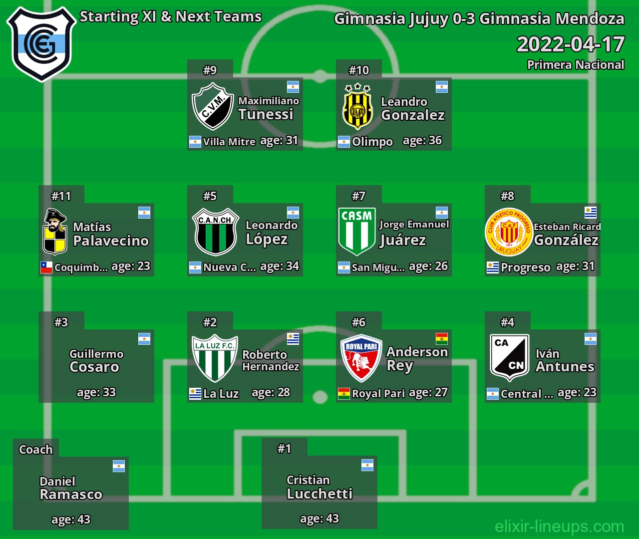 Gimnasia Jujuy Starting XI & Next Teams 2022-04-17