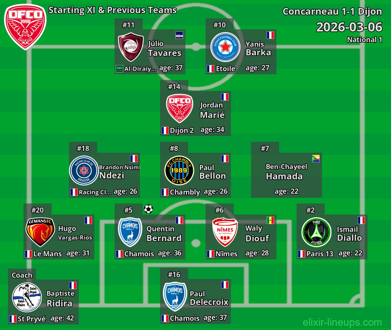 Dijon Starting XI & Previous Teams 2026-03-06