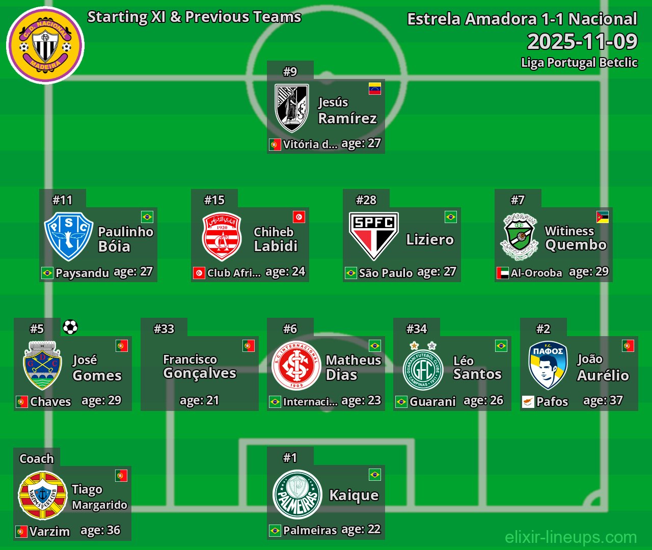 Nacional Starting XI & Previous Teams 2025-11-09