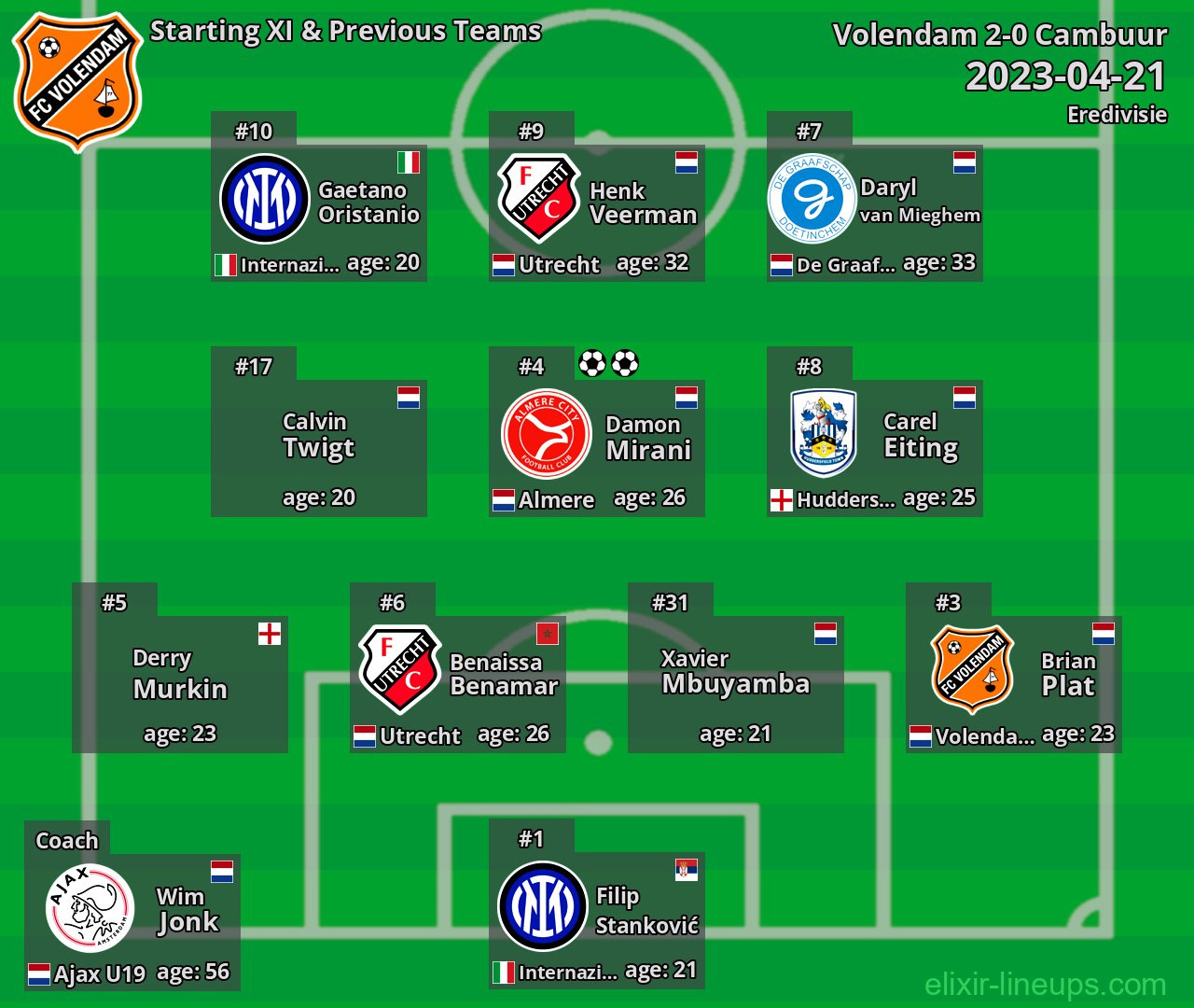 Volendam Starting XI & Previous Teams 2023-04-21