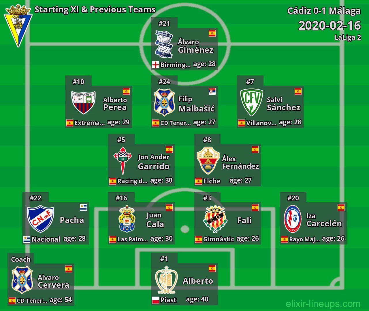 Cádiz Starting XI & Previous Teams 2020-02-16