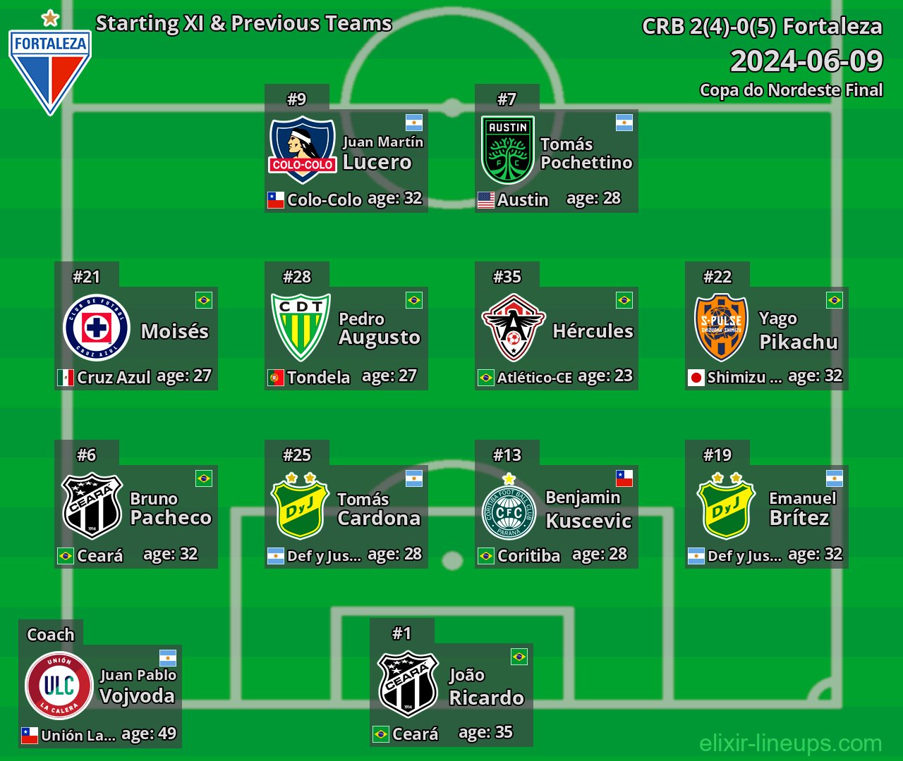 Fortaleza Starting XI & Previous Teams 2024-06-09