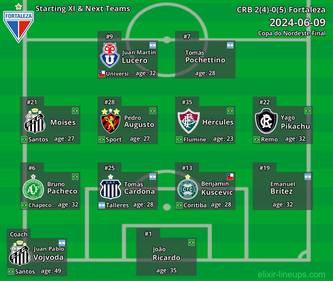 Fortaleza Starting XI & Next Teams 2024-06-09